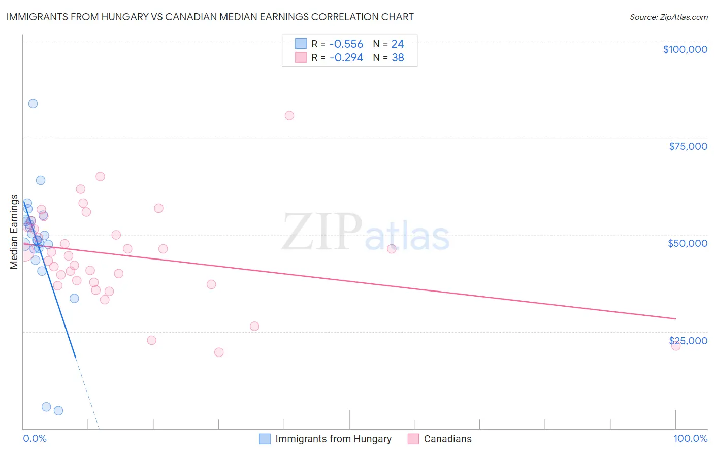 Immigrants from Hungary vs Canadian Median Earnings