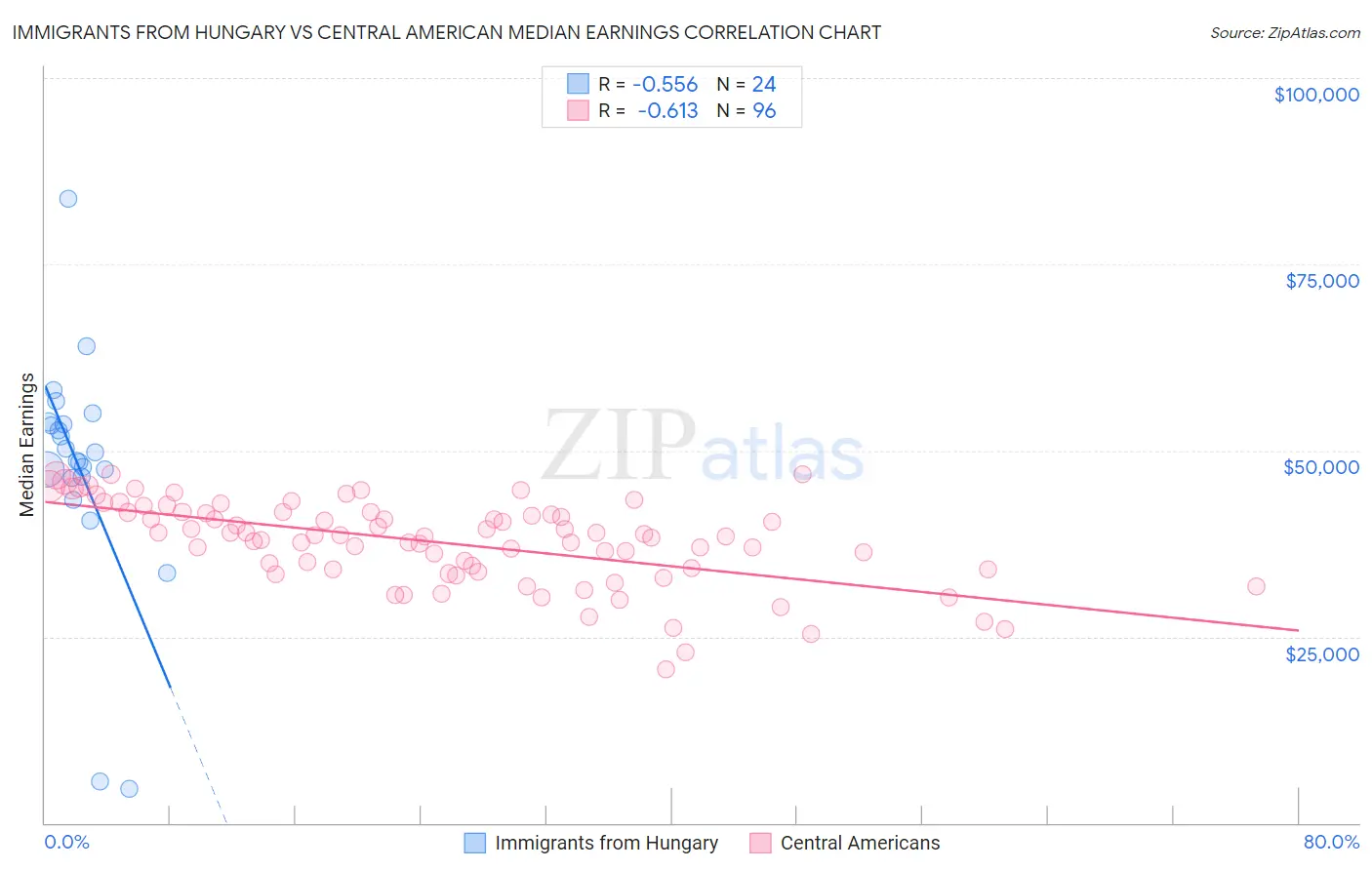 Immigrants from Hungary vs Central American Median Earnings