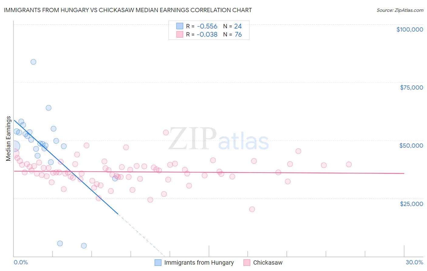 Immigrants from Hungary vs Chickasaw Median Earnings