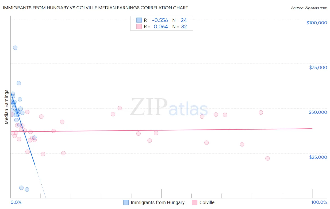 Immigrants from Hungary vs Colville Median Earnings