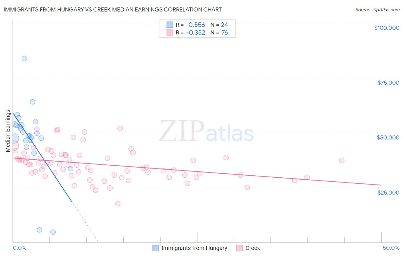 Immigrants from Hungary vs Creek Median Earnings