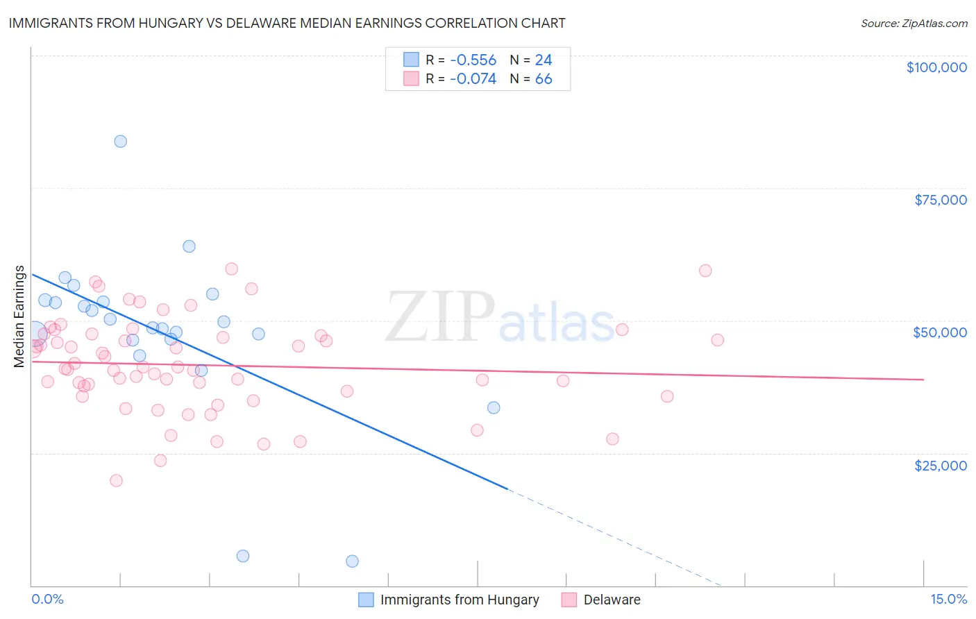 Immigrants from Hungary vs Delaware Median Earnings