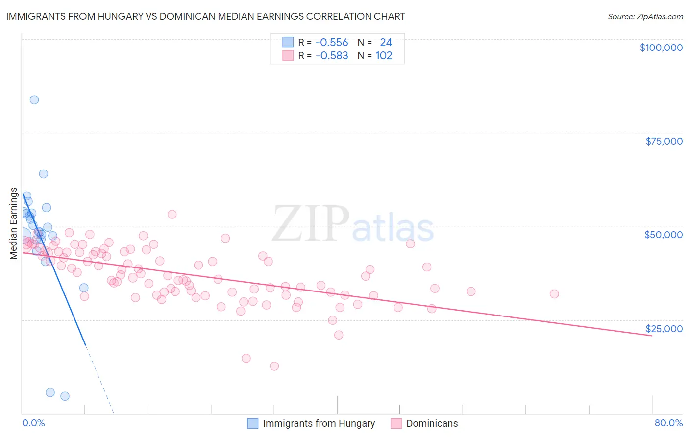 Immigrants from Hungary vs Dominican Median Earnings