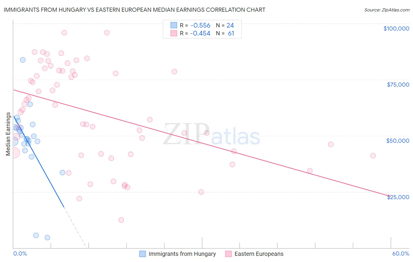 Immigrants from Hungary vs Eastern European Median Earnings