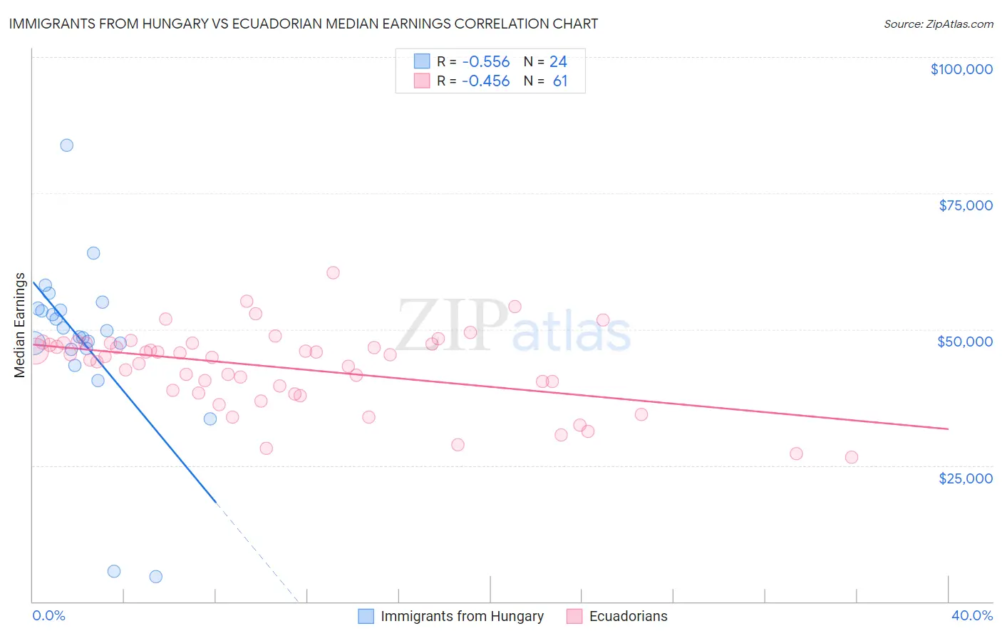 Immigrants from Hungary vs Ecuadorian Median Earnings