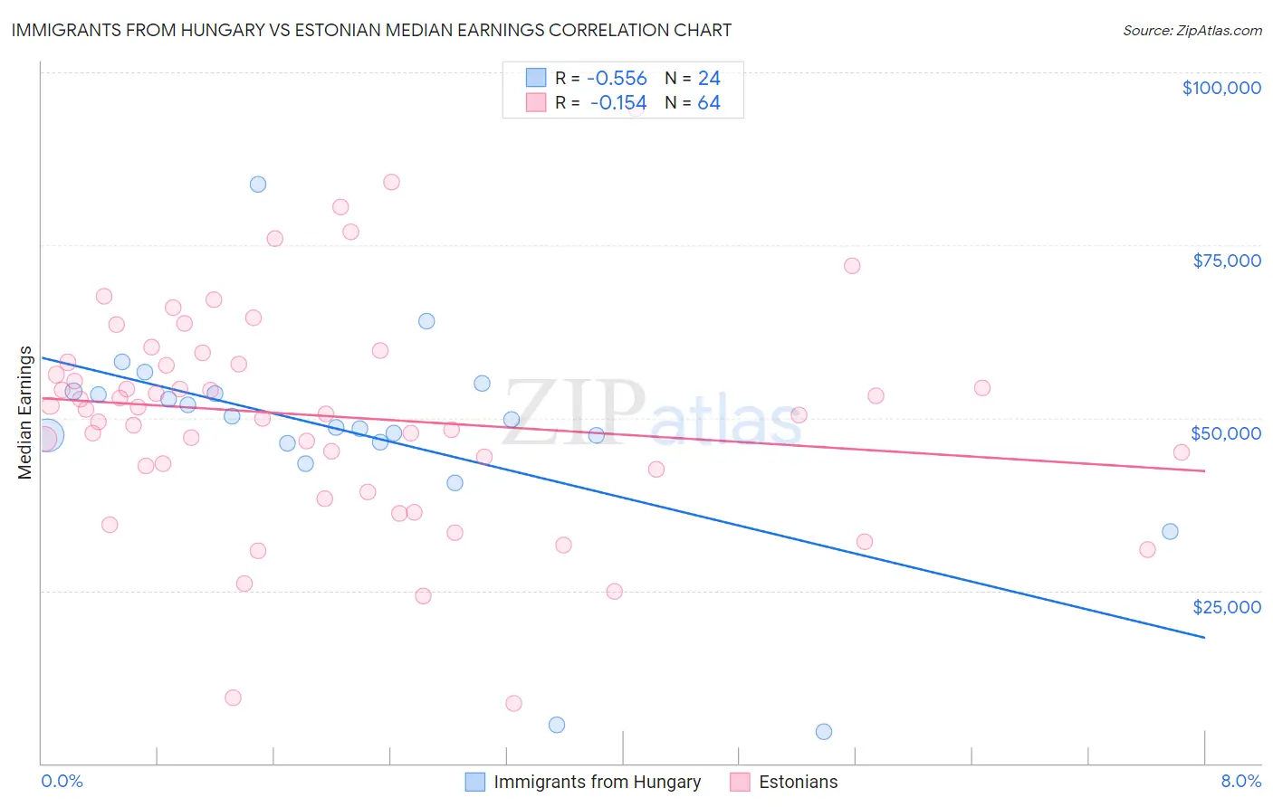 Immigrants from Hungary vs Estonian Median Earnings