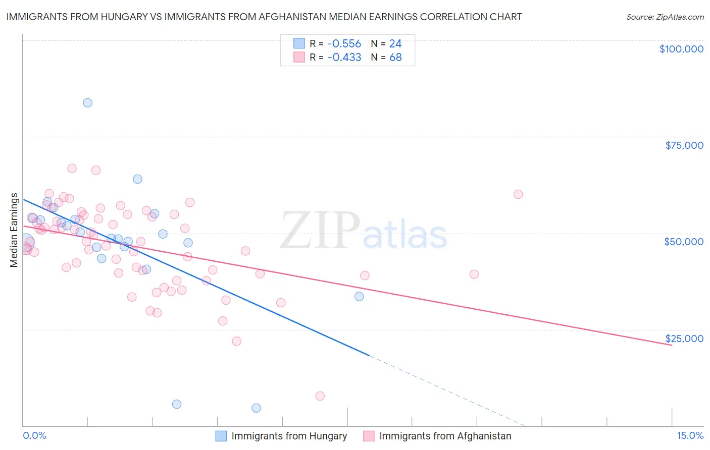 Immigrants from Hungary vs Immigrants from Afghanistan Median Earnings