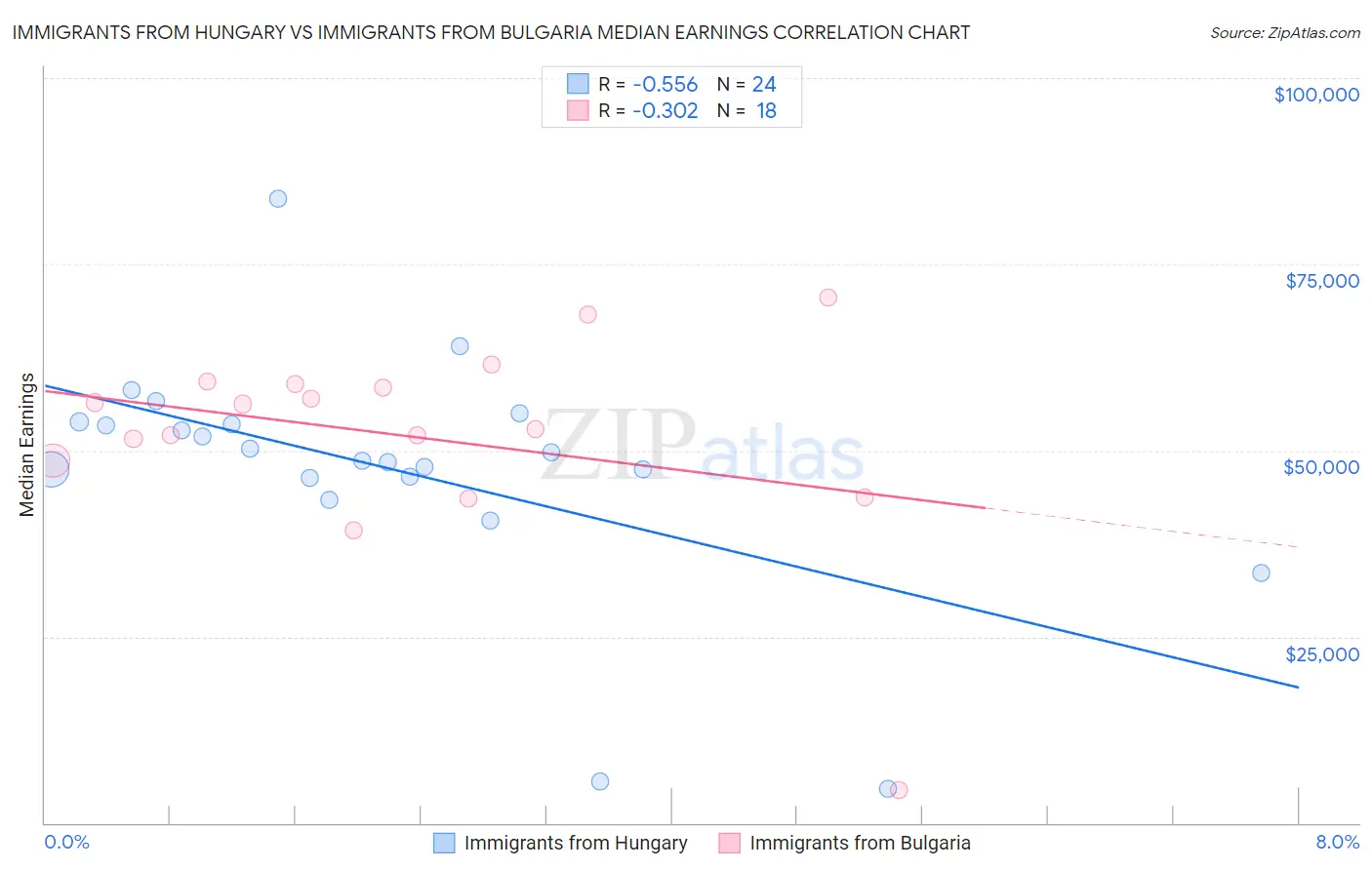 Immigrants from Hungary vs Immigrants from Bulgaria Median Earnings