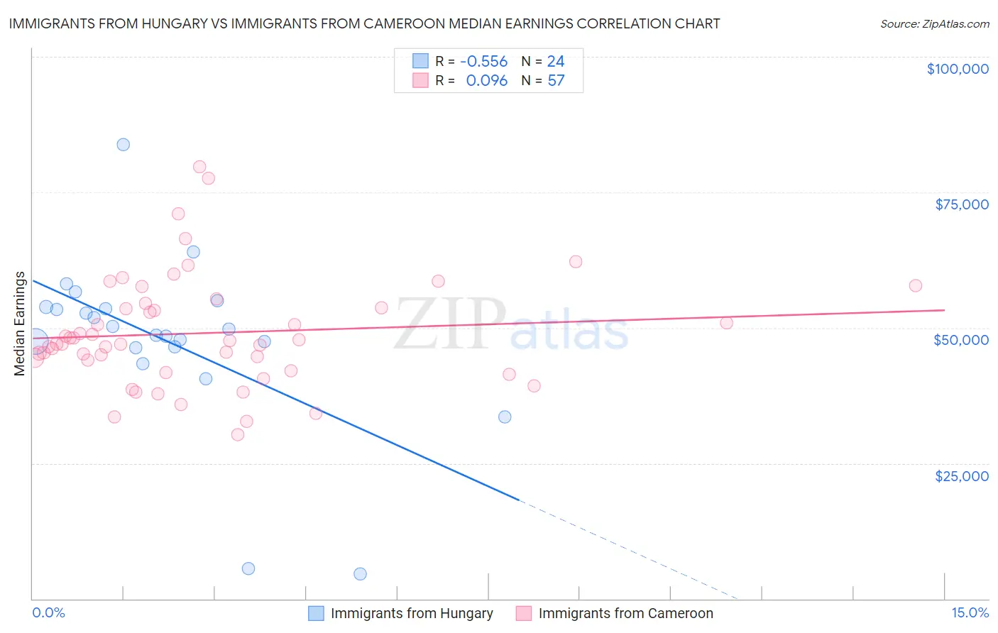 Immigrants from Hungary vs Immigrants from Cameroon Median Earnings