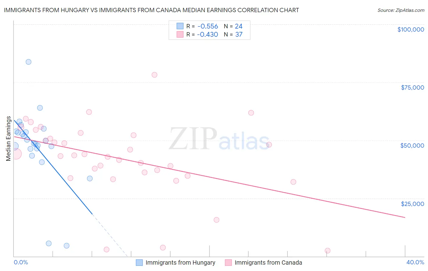 Immigrants from Hungary vs Immigrants from Canada Median Earnings