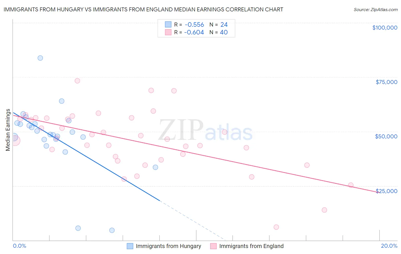 Immigrants from Hungary vs Immigrants from England Median Earnings