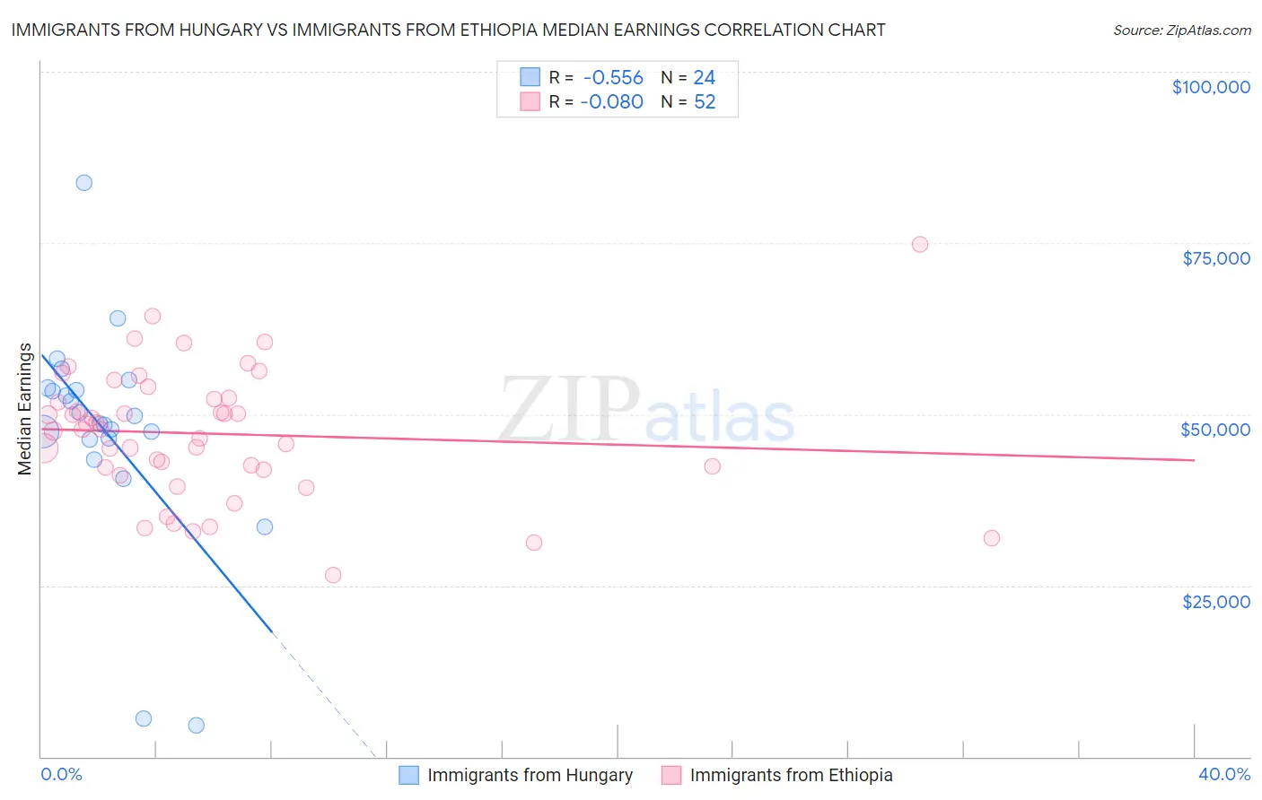 Immigrants from Hungary vs Immigrants from Ethiopia Median Earnings