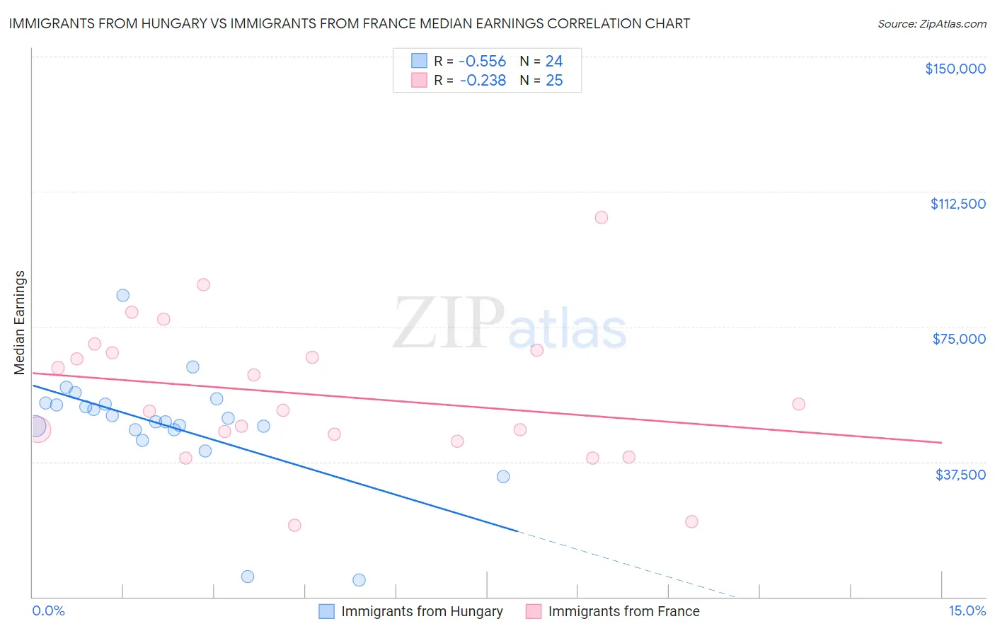 Immigrants from Hungary vs Immigrants from France Median Earnings