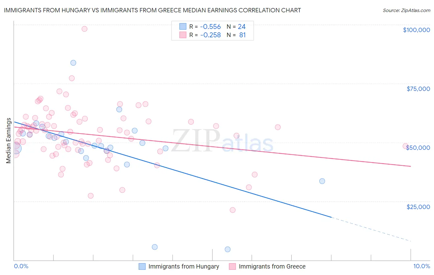 Immigrants from Hungary vs Immigrants from Greece Median Earnings