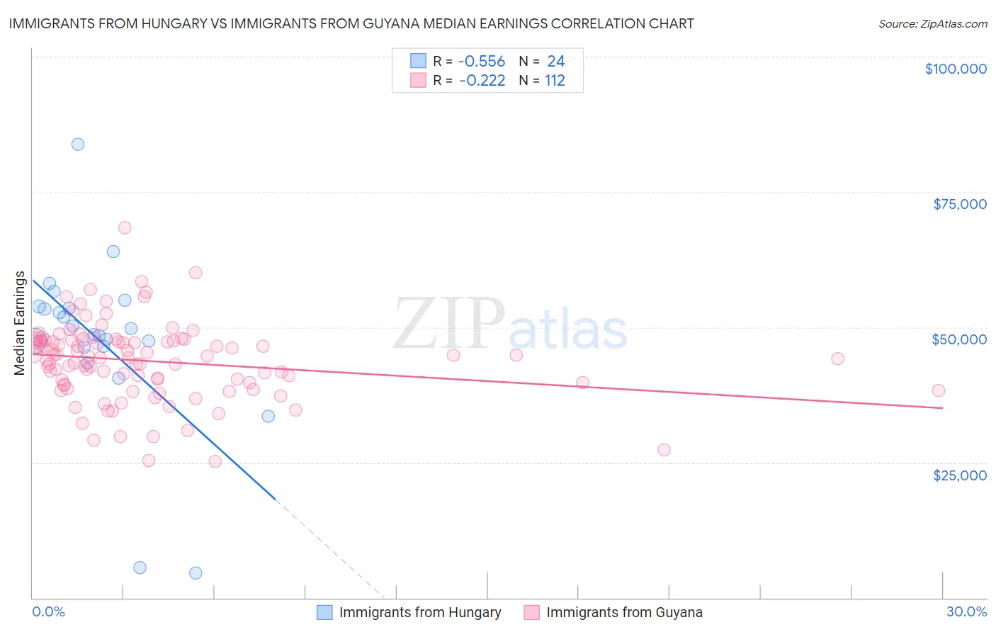 Immigrants from Hungary vs Immigrants from Guyana Median Earnings