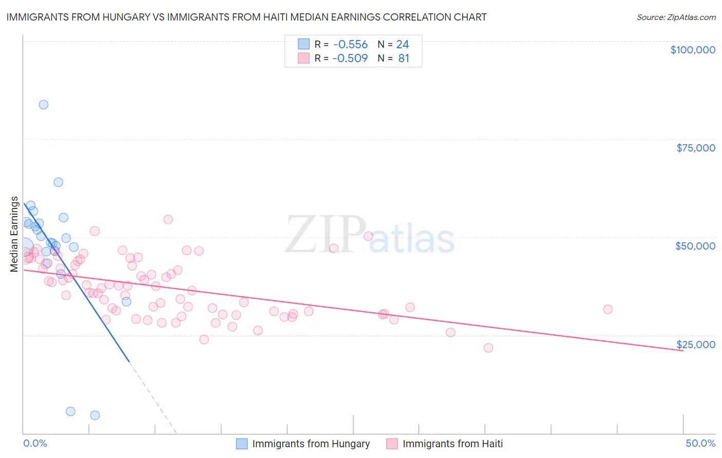 Immigrants from Hungary vs Immigrants from Haiti Median Earnings
