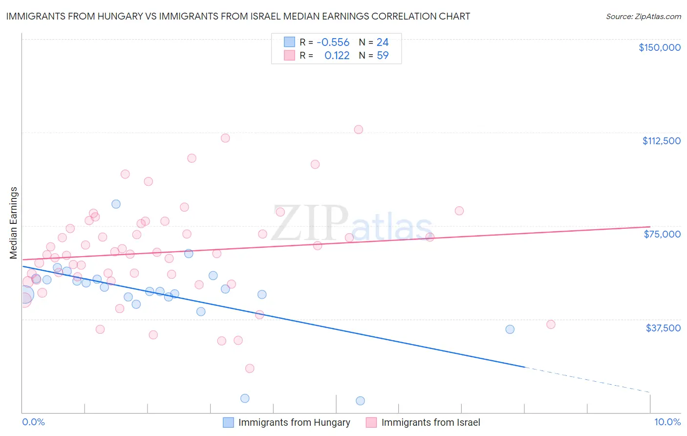 Immigrants from Hungary vs Immigrants from Israel Median Earnings