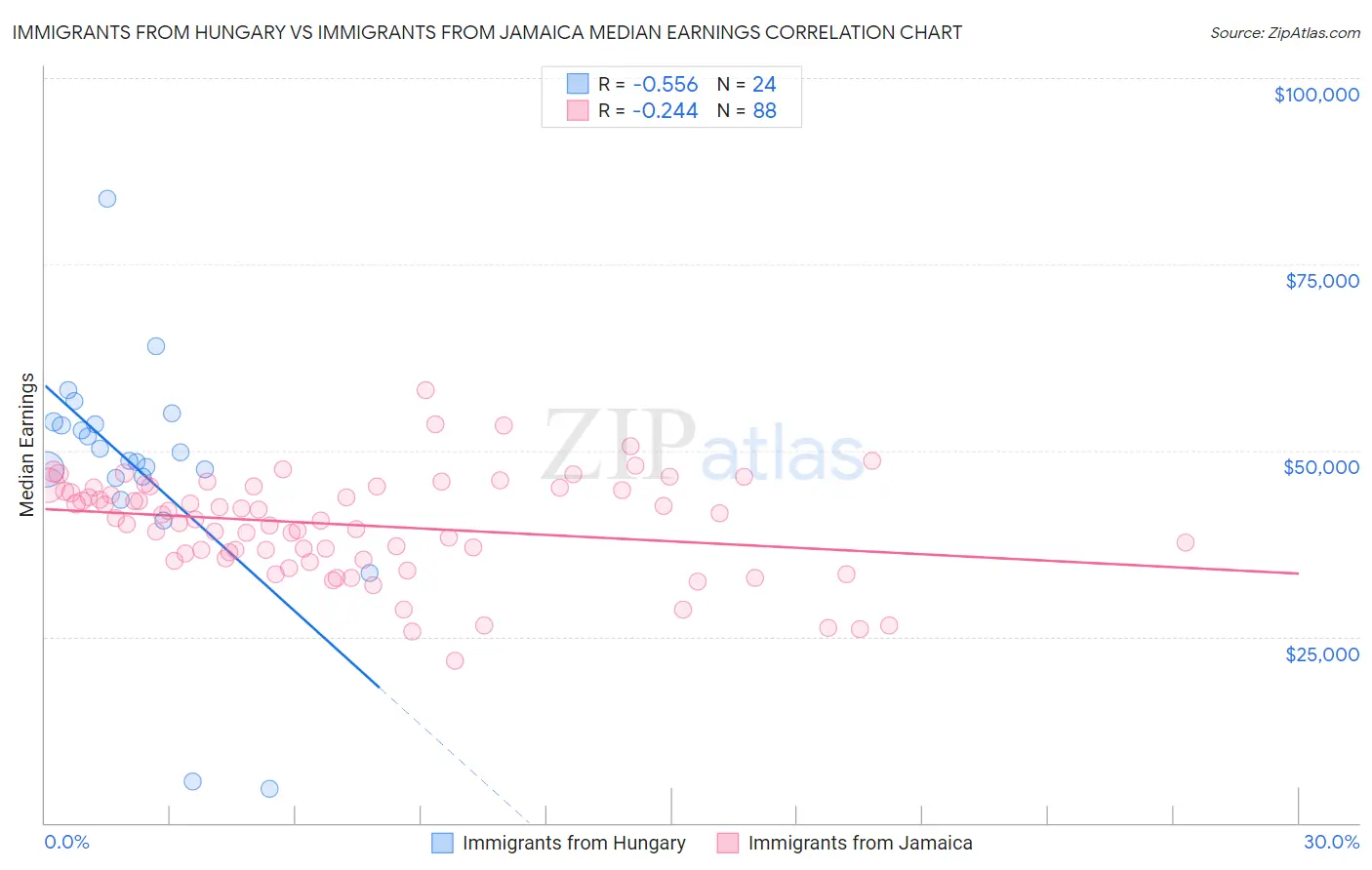 Immigrants from Hungary vs Immigrants from Jamaica Median Earnings