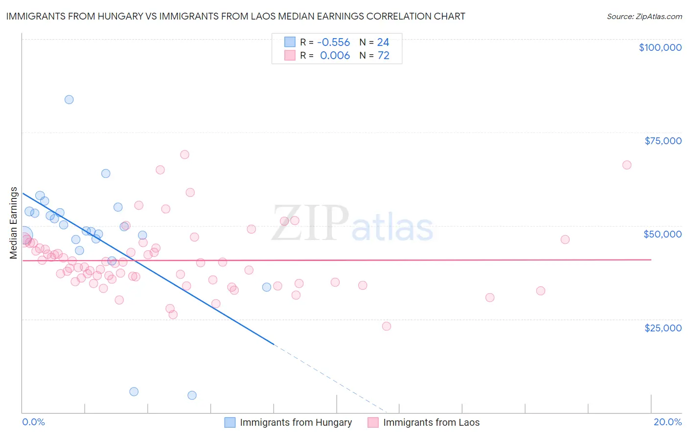 Immigrants from Hungary vs Immigrants from Laos Median Earnings