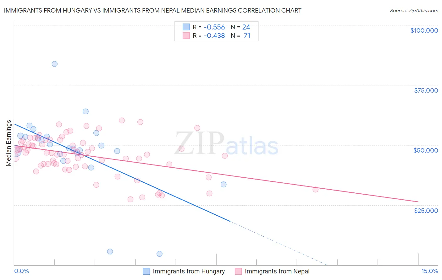 Immigrants from Hungary vs Immigrants from Nepal Median Earnings