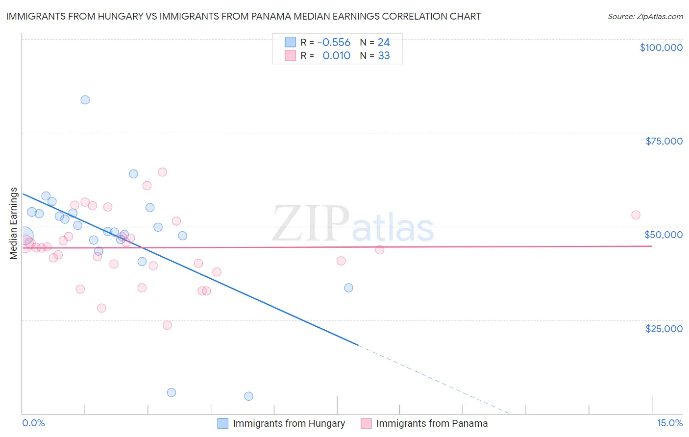 Immigrants from Hungary vs Immigrants from Panama Median Earnings
