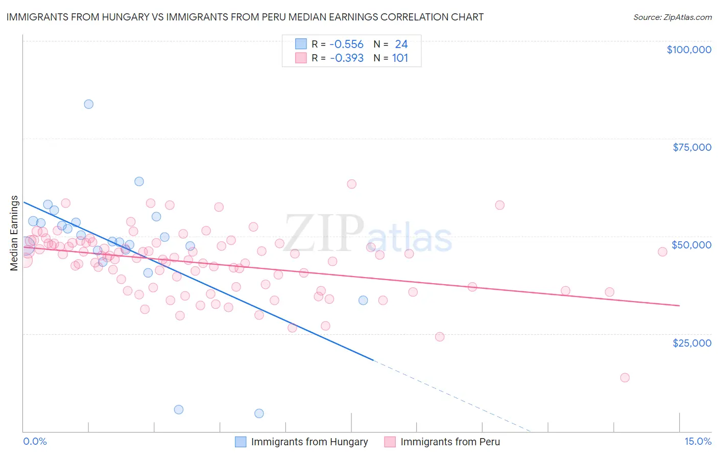 Immigrants from Hungary vs Immigrants from Peru Median Earnings