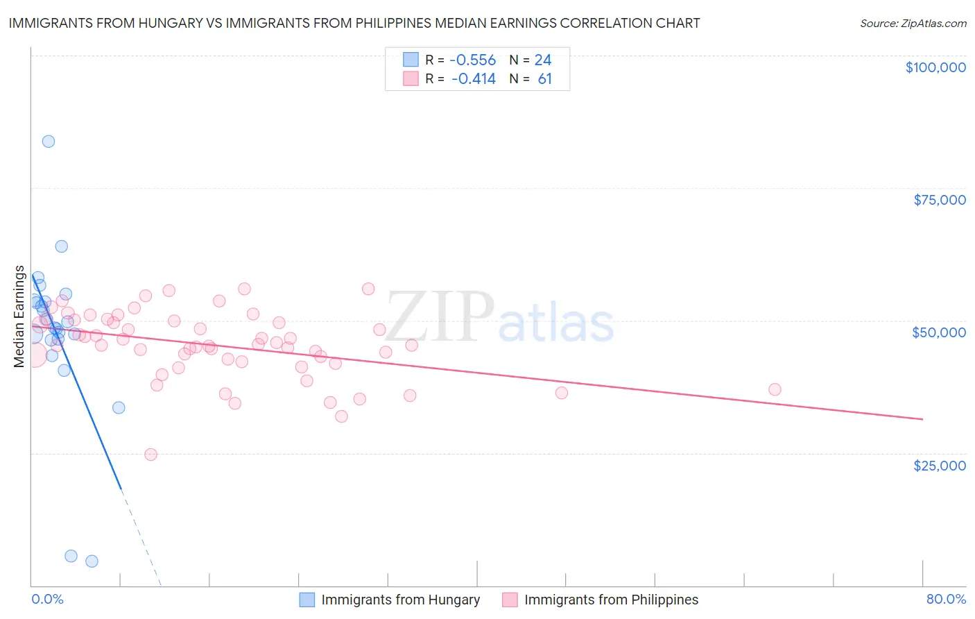 Immigrants from Hungary vs Immigrants from Philippines Median Earnings