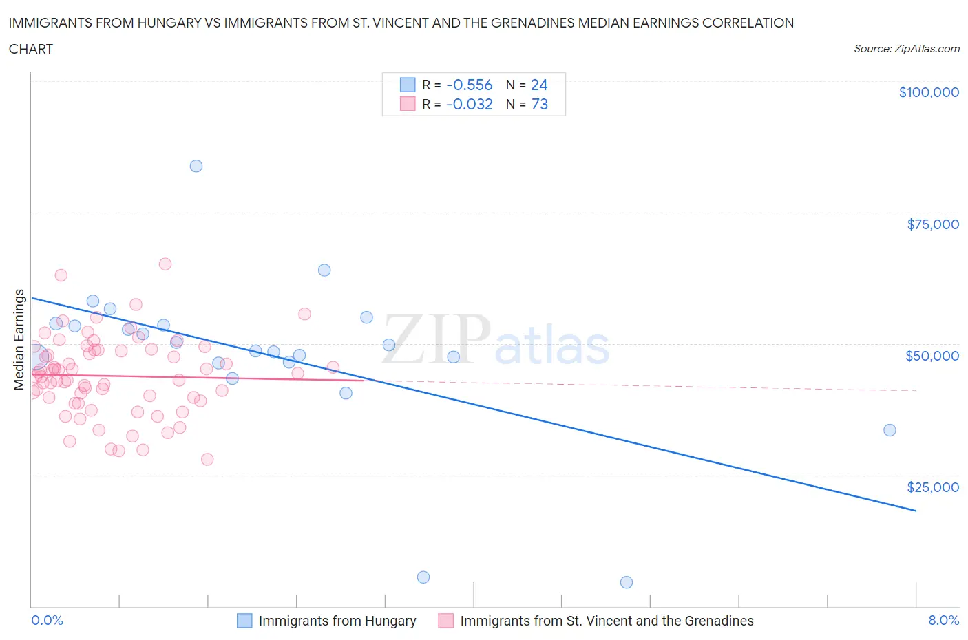 Immigrants from Hungary vs Immigrants from St. Vincent and the Grenadines Median Earnings
