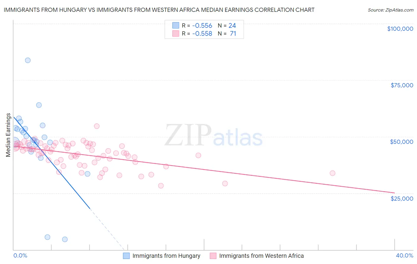 Immigrants from Hungary vs Immigrants from Western Africa Median Earnings