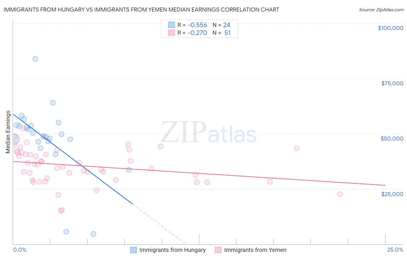 Immigrants from Hungary vs Immigrants from Yemen Median Earnings