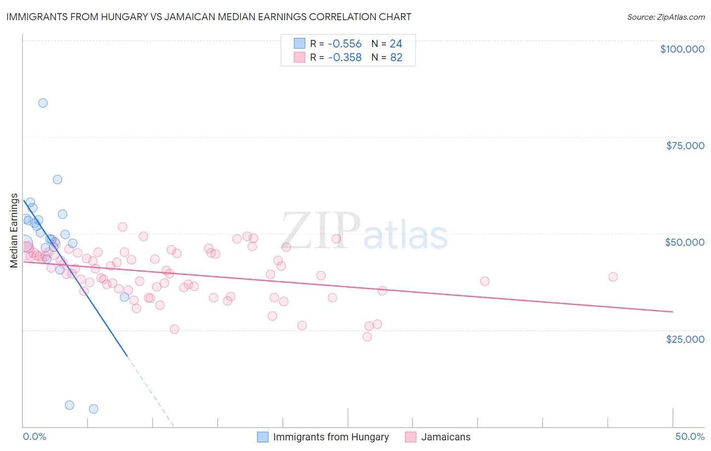 Immigrants from Hungary vs Jamaican Median Earnings