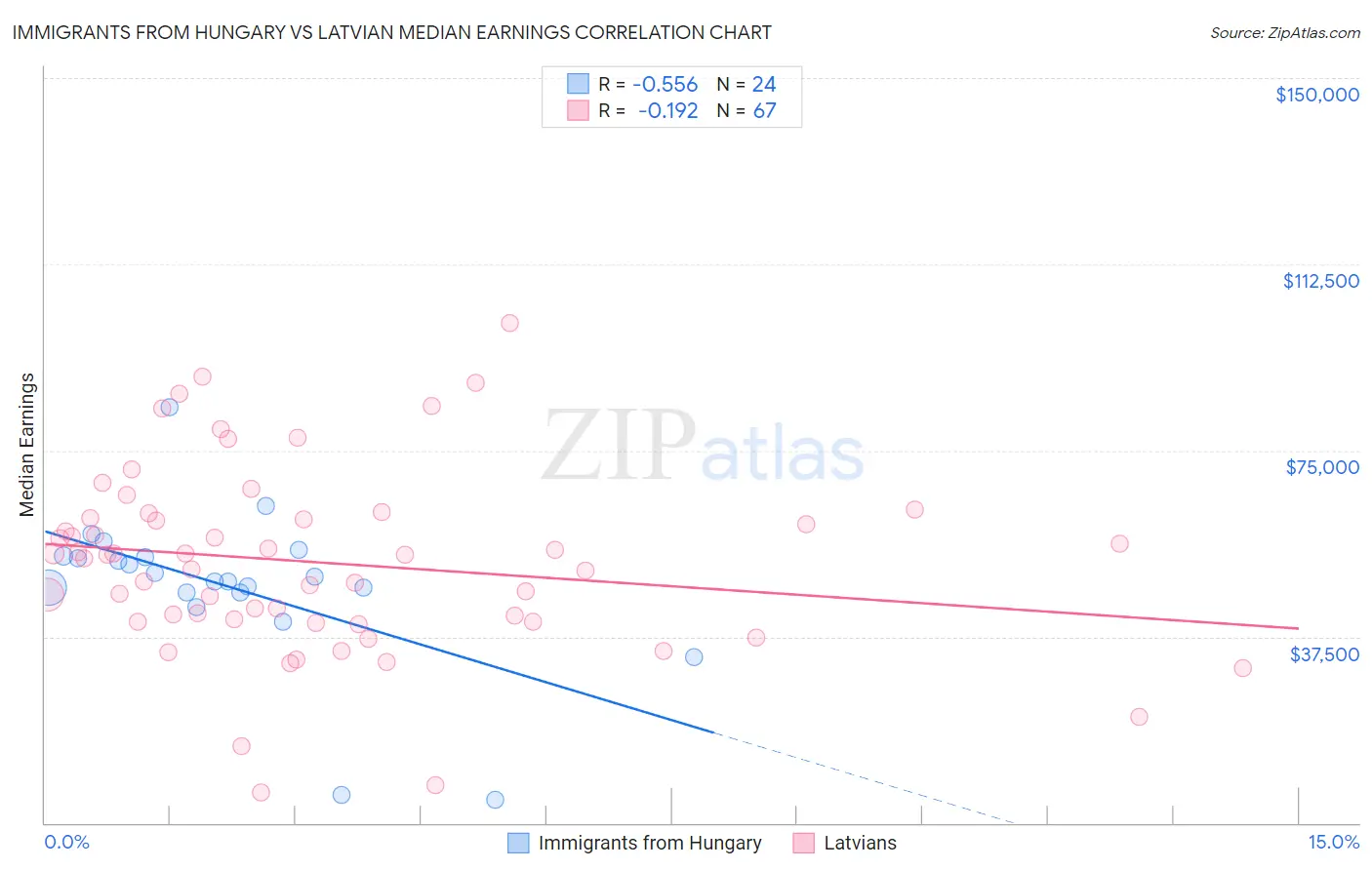 Immigrants from Hungary vs Latvian Median Earnings