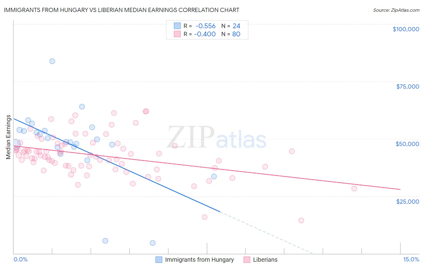 Immigrants from Hungary vs Liberian Median Earnings