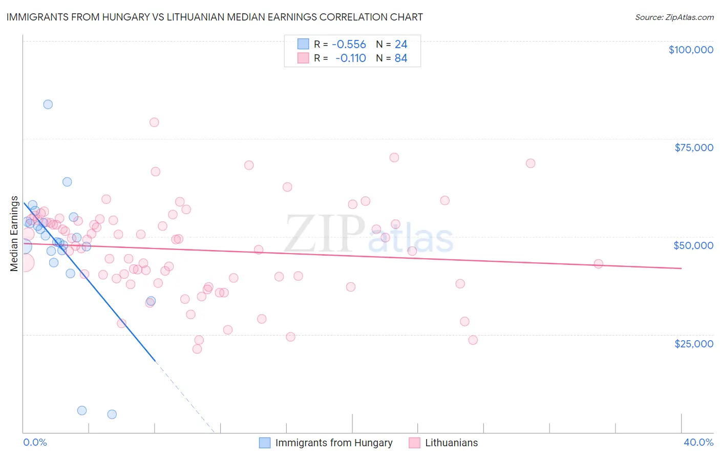 Immigrants from Hungary vs Lithuanian Median Earnings