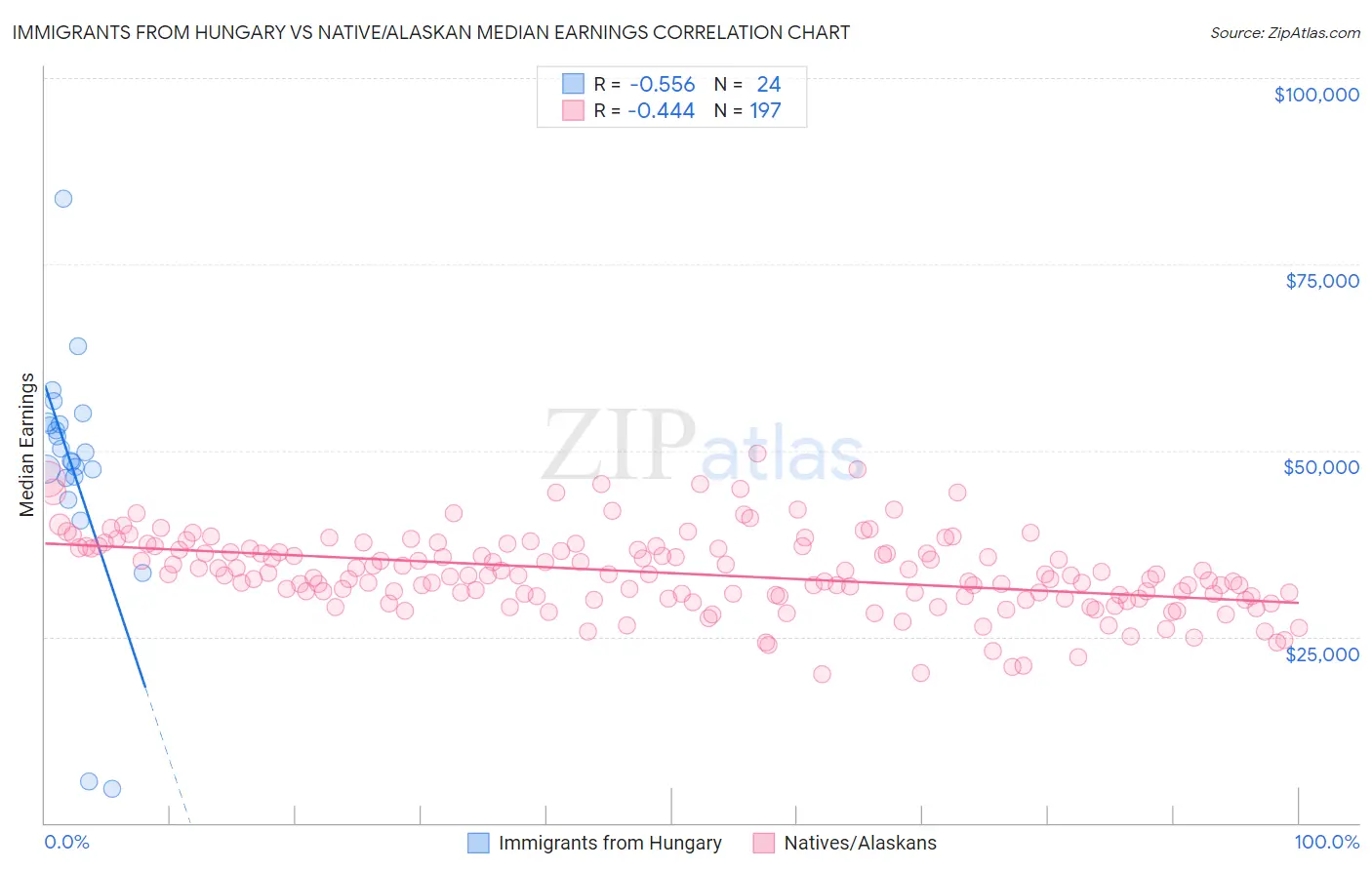 Immigrants from Hungary vs Native/Alaskan Median Earnings