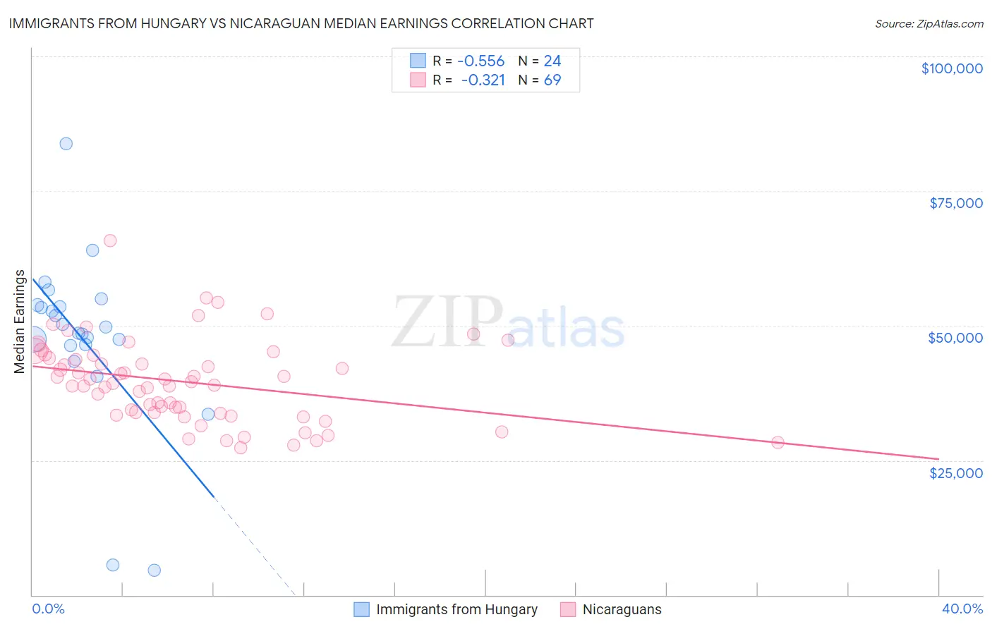 Immigrants from Hungary vs Nicaraguan Median Earnings