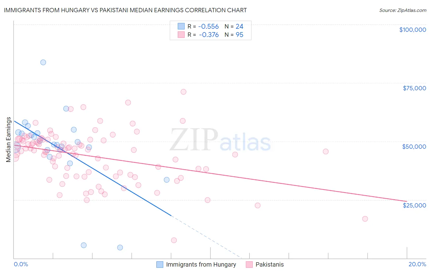 Immigrants from Hungary vs Pakistani Median Earnings