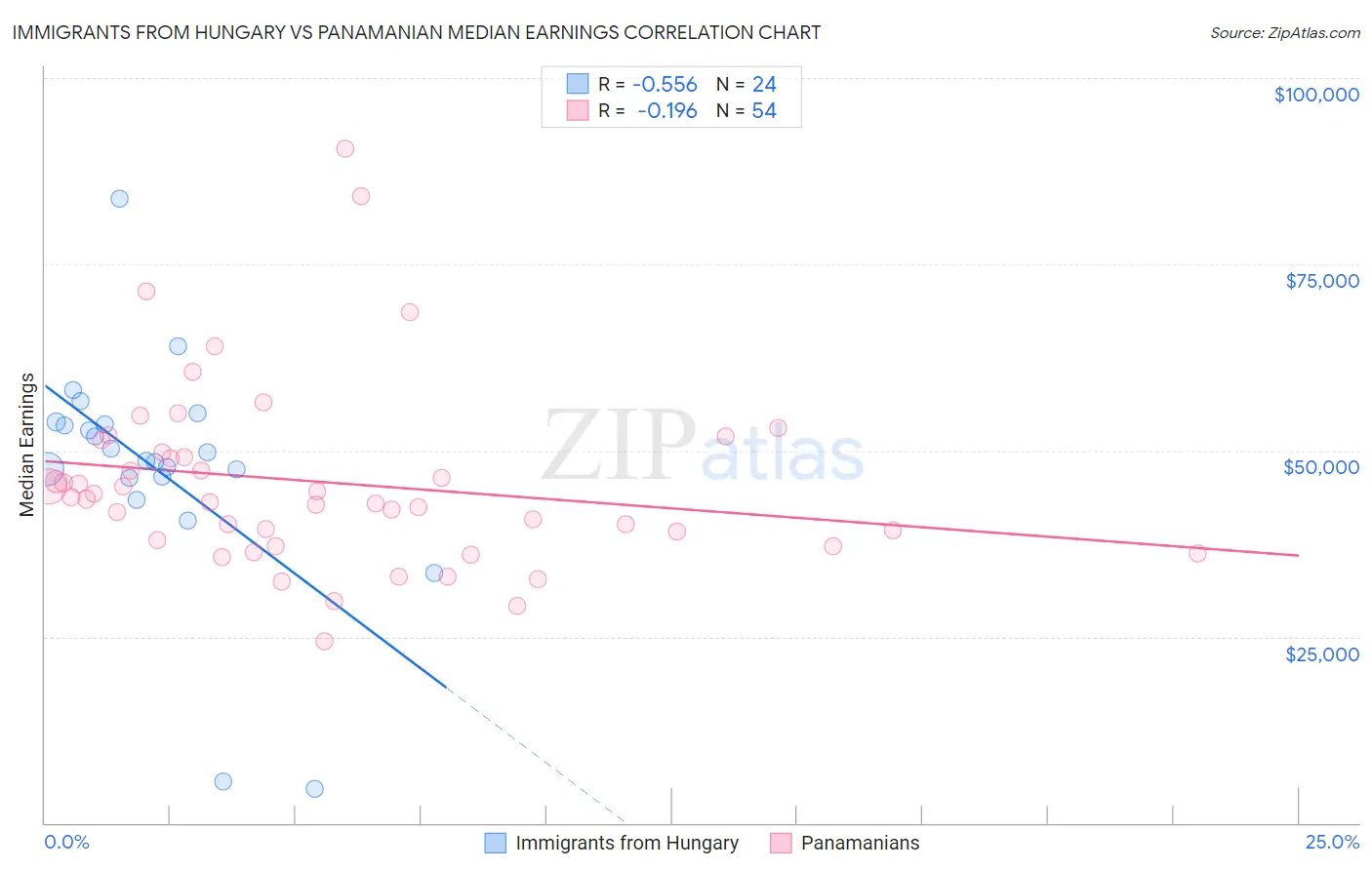 Immigrants from Hungary vs Panamanian Median Earnings