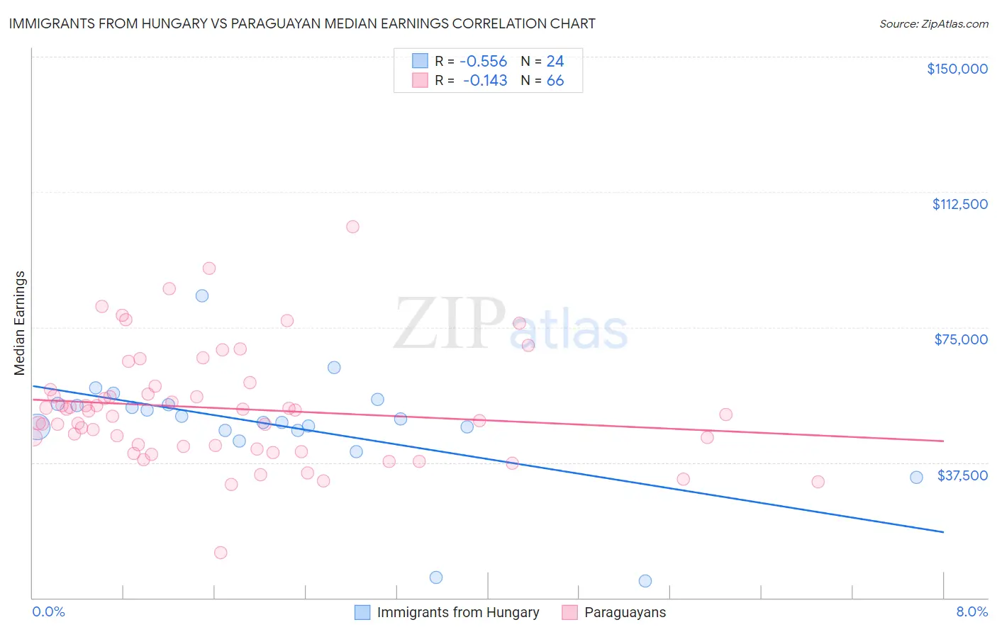 Immigrants from Hungary vs Paraguayan Median Earnings