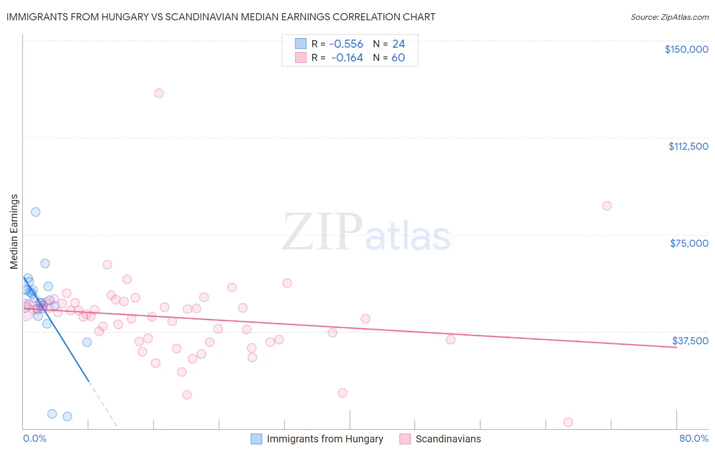 Immigrants from Hungary vs Scandinavian Median Earnings