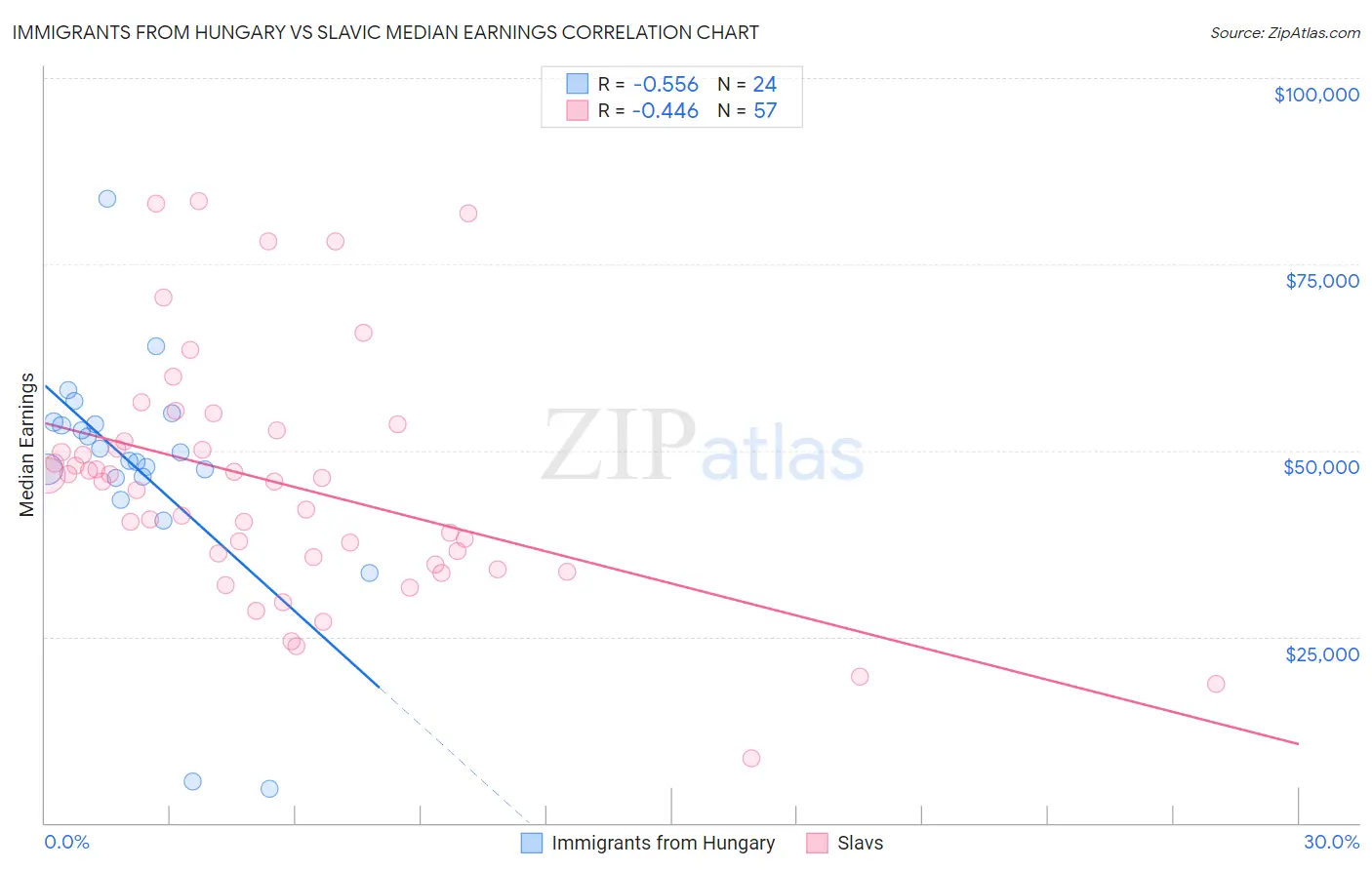 Immigrants from Hungary vs Slavic Median Earnings