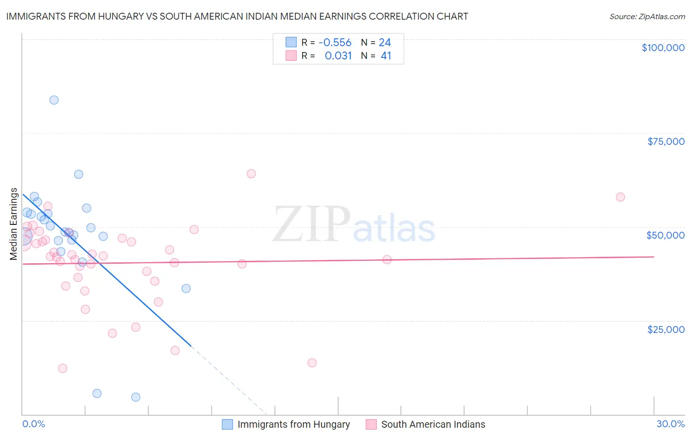 Immigrants from Hungary vs South American Indian Median Earnings