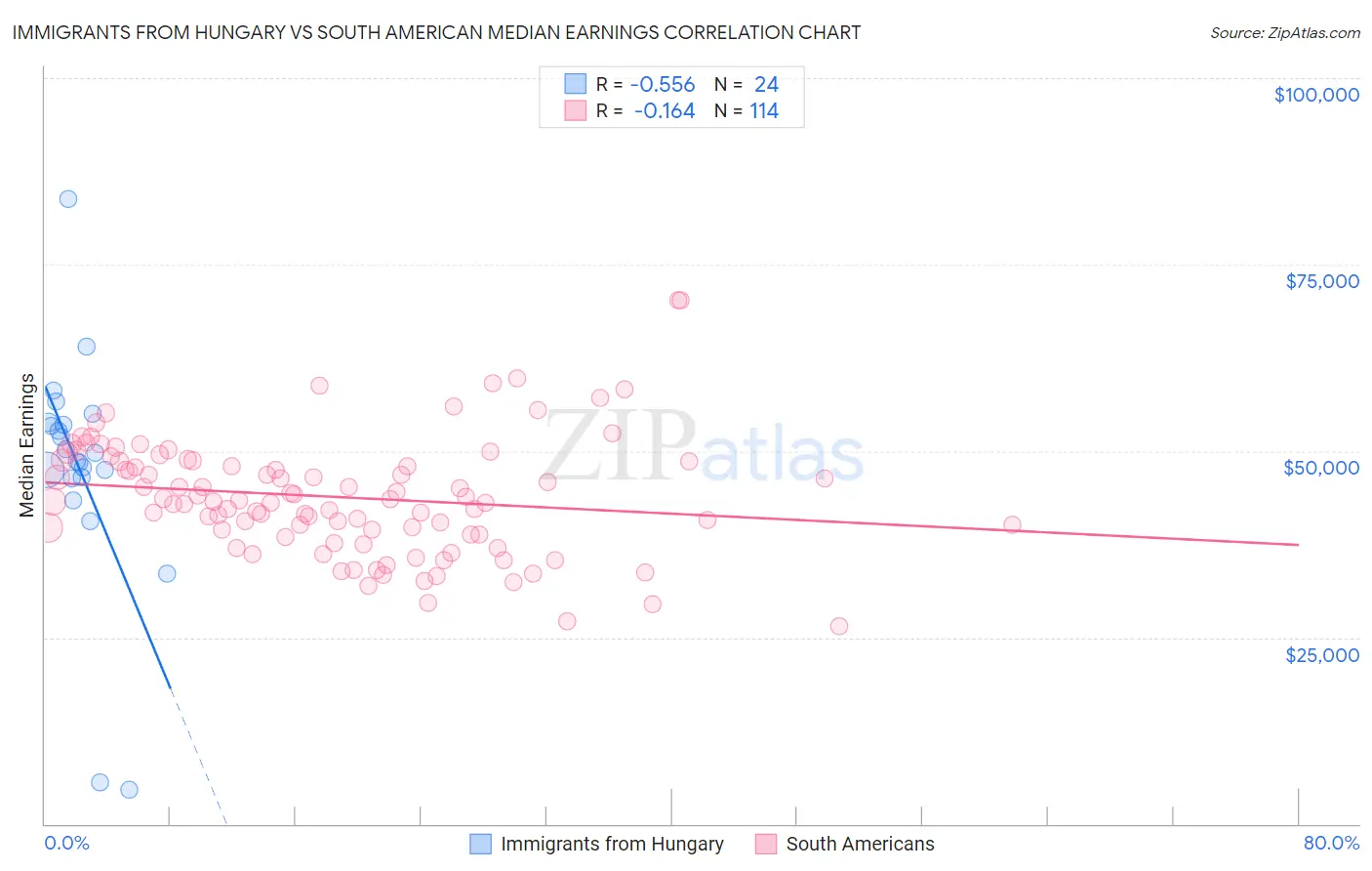 Immigrants from Hungary vs South American Median Earnings