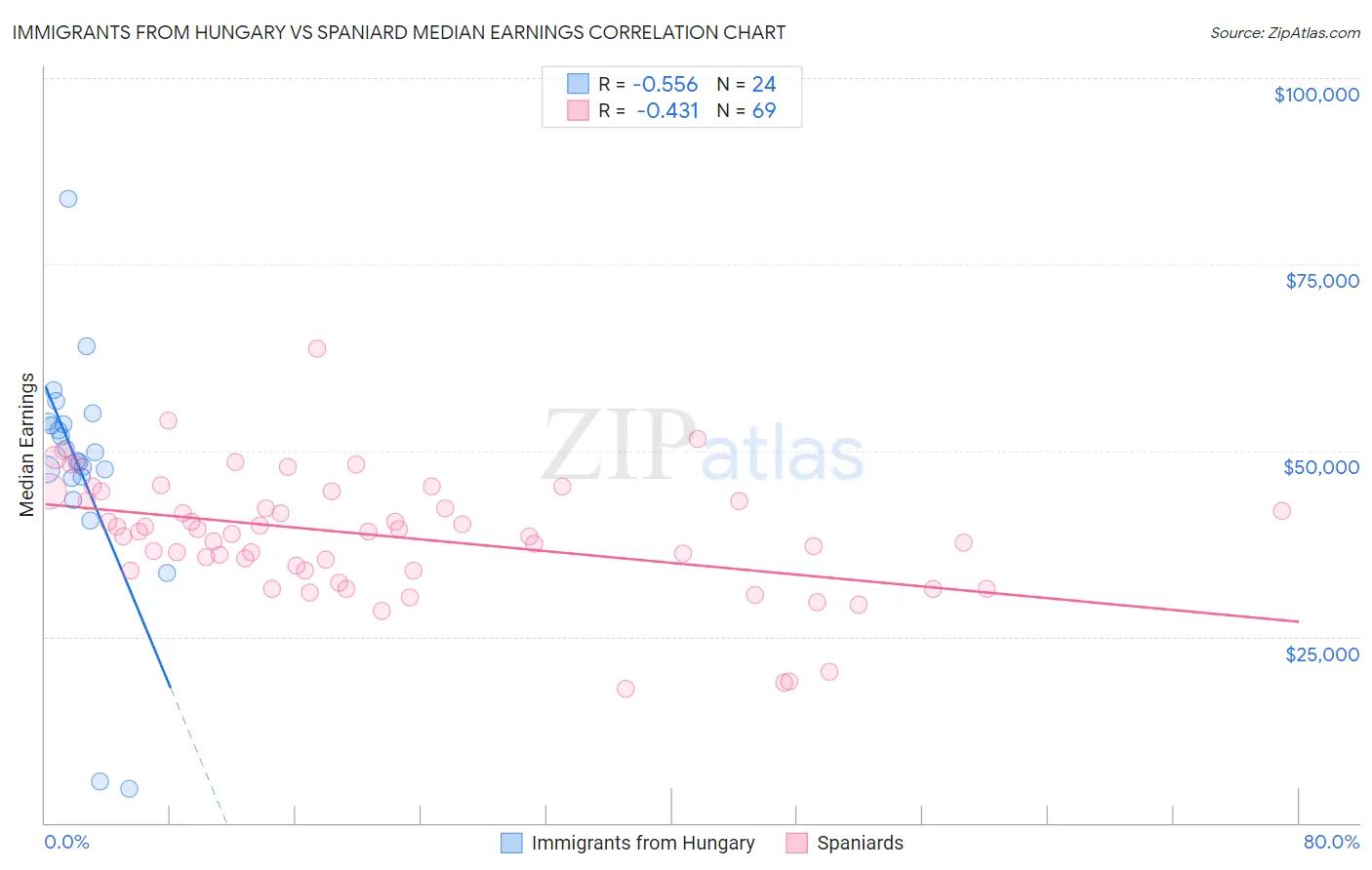 Immigrants from Hungary vs Spaniard Median Earnings