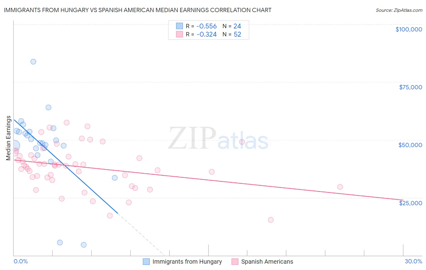 Immigrants from Hungary vs Spanish American Median Earnings