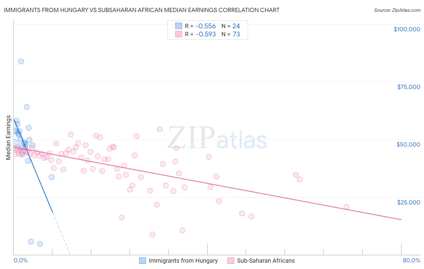 Immigrants from Hungary vs Subsaharan African Median Earnings