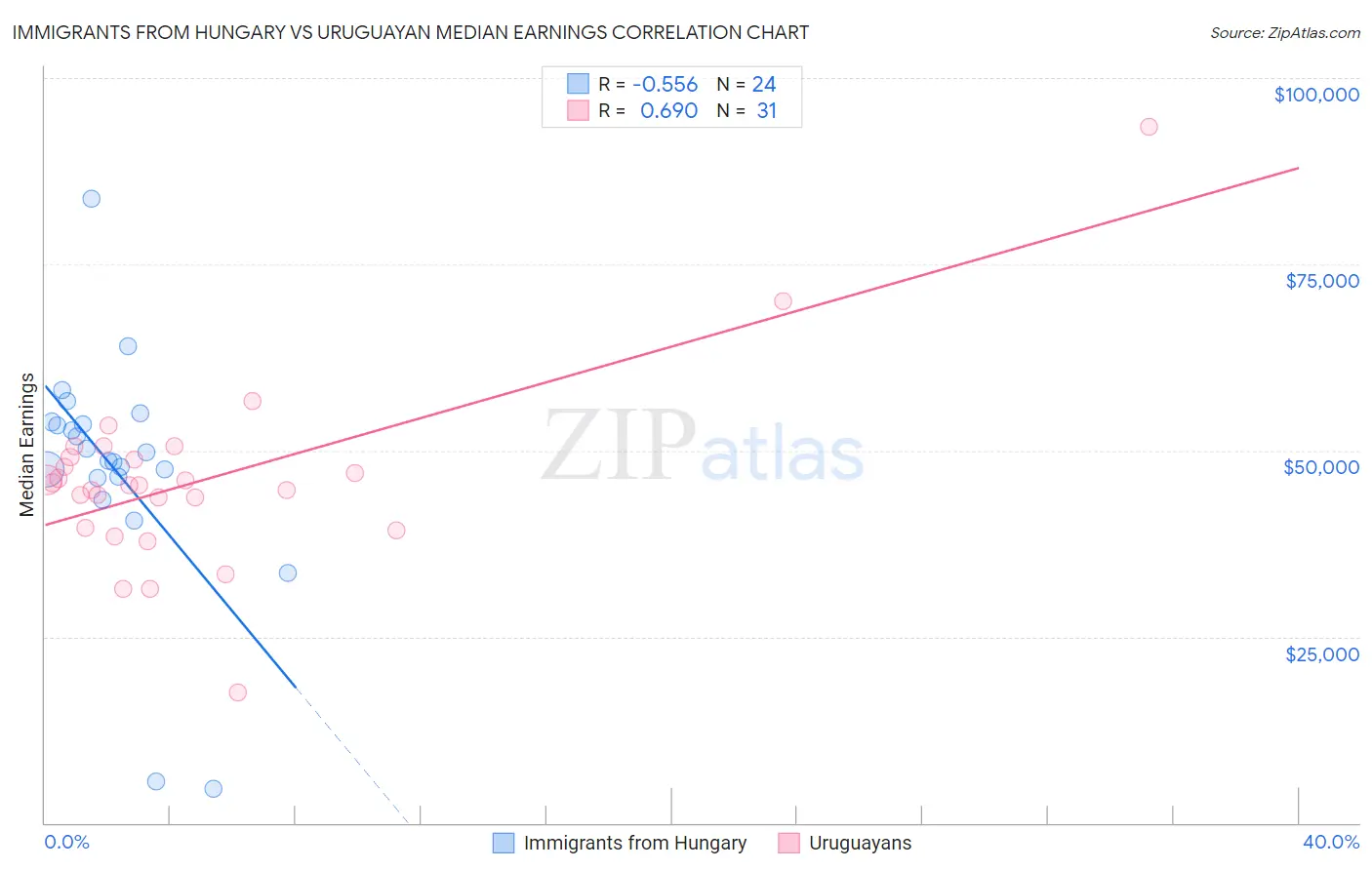 Immigrants from Hungary vs Uruguayan Median Earnings