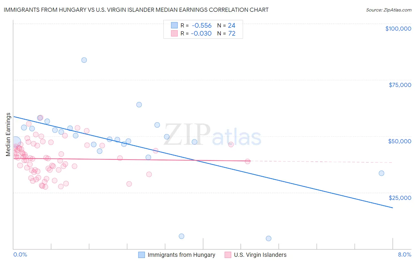 Immigrants from Hungary vs U.S. Virgin Islander Median Earnings
