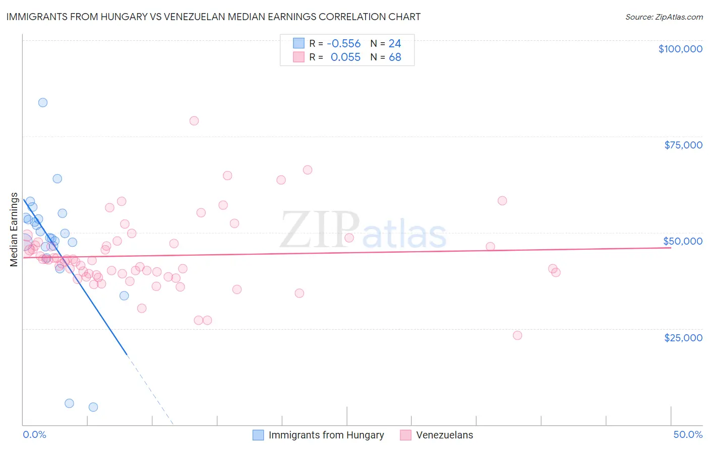 Immigrants from Hungary vs Venezuelan Median Earnings