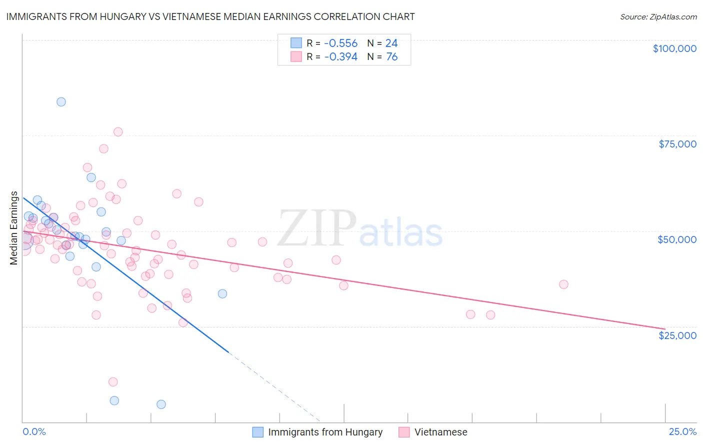 Immigrants from Hungary vs Vietnamese Median Earnings